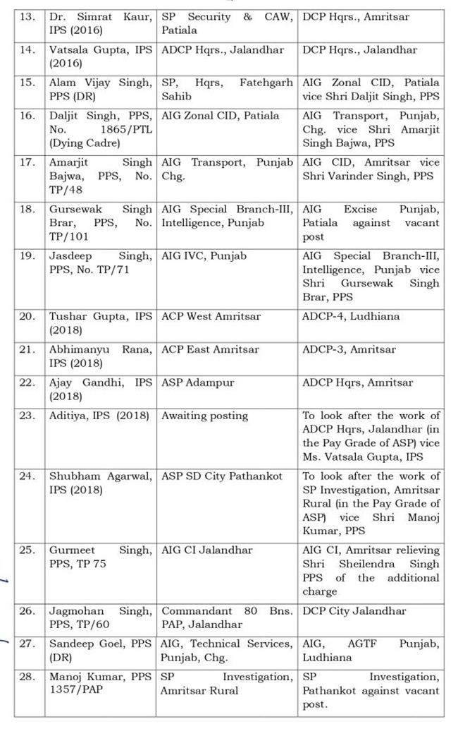 PUNJAB GOVT. ANOTHER RESHUFFLE: IPS AND PPS OFFICERS TRANSFERRED