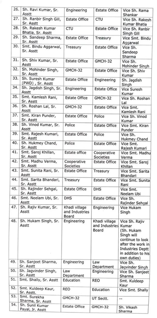 MAJOR ADMINISTRATIVE RESHUFFLE IN CHANDIGARH ADMINISTRATION , 61 TRANSFERRED