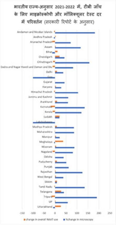 2023 ने दी टीबी उन्मूलन को एक कतरा उम्मीद, पर चुनौती अनेक