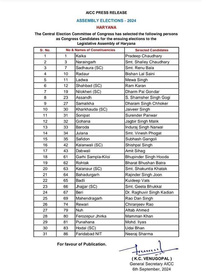CONGRESS  RELEASES FIRST LIST OF 30 CANDIDATES .,PARDEEP CHAUDHARY TO  CONTEST FROM KALKA , NO TO CHANDER MOHAN IN FIRST LIST , VIGESH FOGAT TO CONTEST FROM JULANA