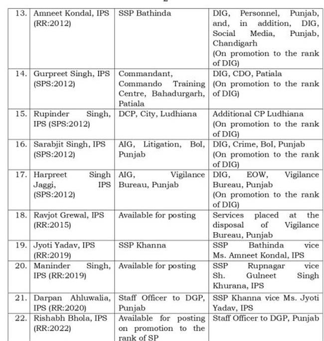 PUNJAB  MAJOR RESHUFFLE IN POLICE  ADMINISTRATION  , 22 IPS TRANSFERRED