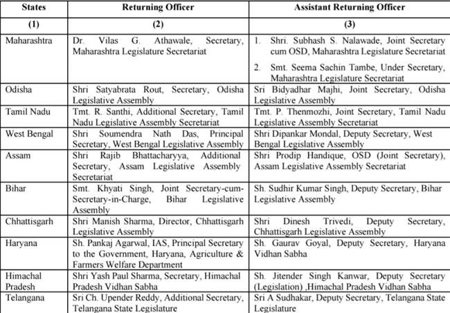 ELECTION COMMISSION APPOINTS  RETURNING OFFICERS FOR RAJAYA SABHA ELECTIONS IN VARIOUS STATES